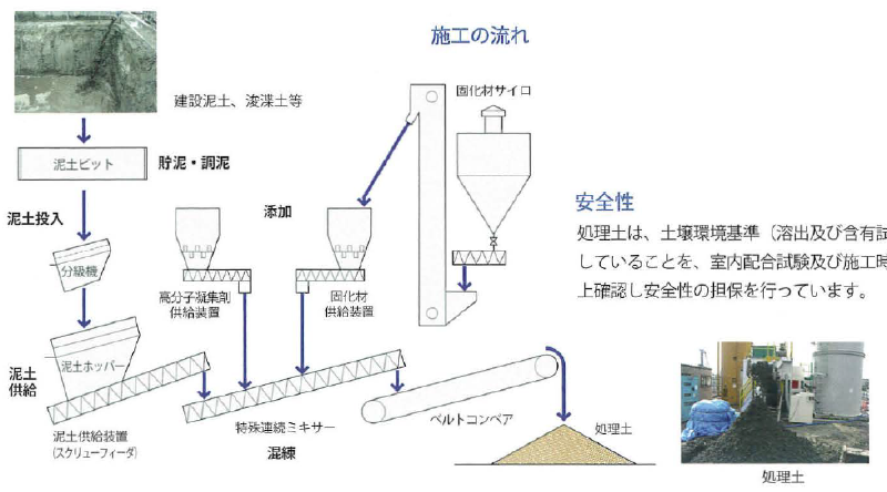 高含水土固化リサイクルシステム図