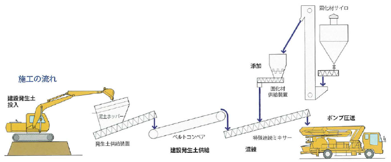 流動化処理システム（エースサンド工法）図