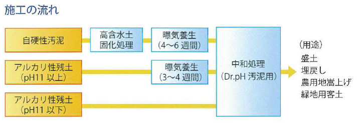 強アルカリ性土壌の中和処理